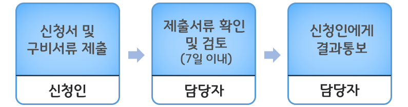 도로점용 허가